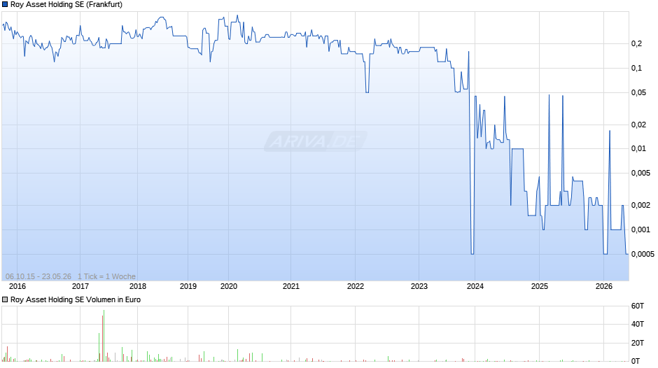 Roy Asset Vz Chart