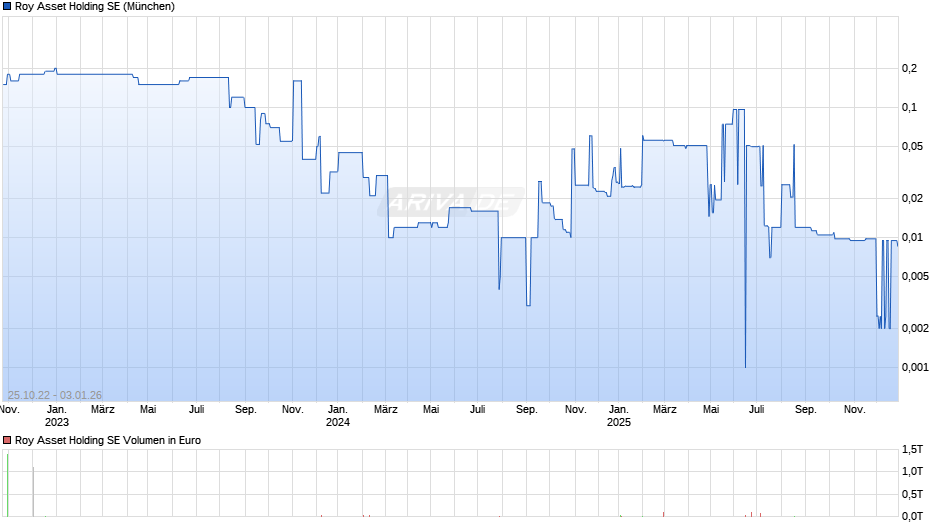 Roy Asset Vz Chart