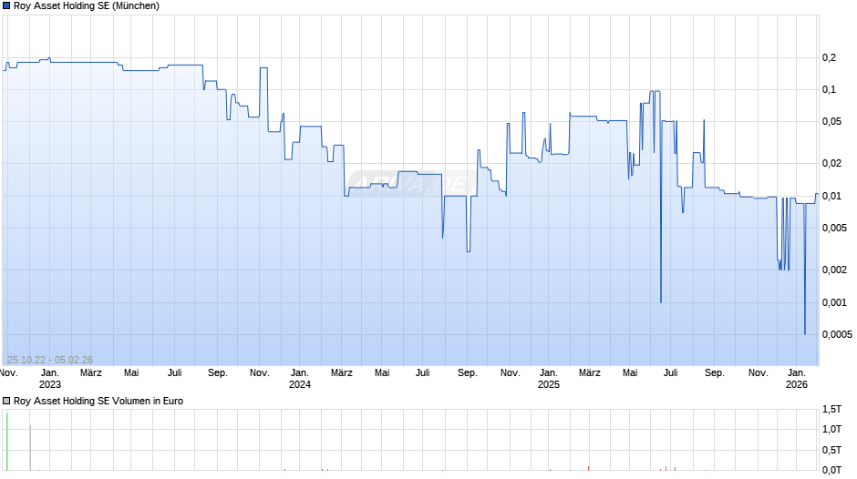 Roy Asset Vz Chart