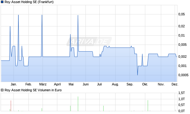 Roy Asset Vz Aktie Chart