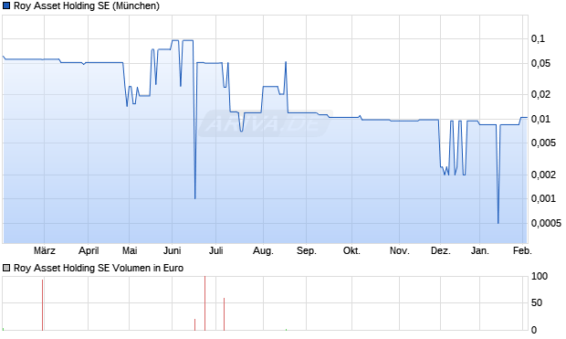 Roy Asset Vz Aktie Chart