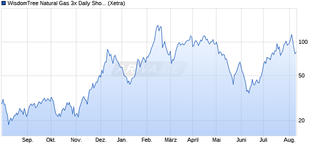WisdomTree Natural Gas 3x Daily Short ETC Chart