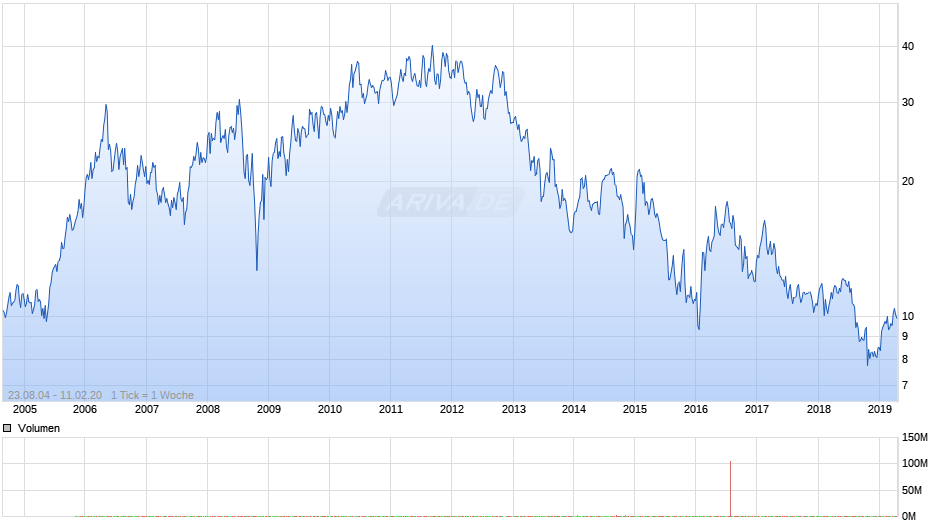 Goldcorp Chart