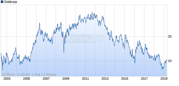 Goldcorp Chart