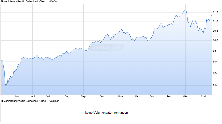 Mediolanum Pacific Collection L Class A Chart