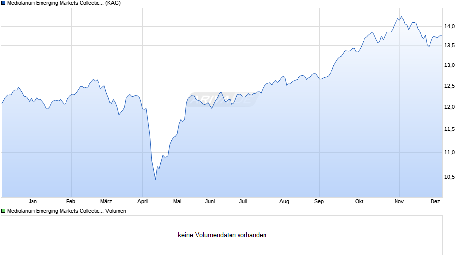Mediolanum Emerging Markets Collection L Class A Chart