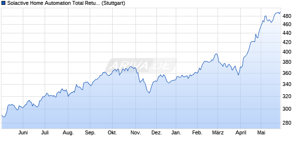 Solactive Home Automation Total Return Index Chart