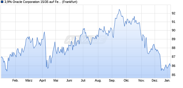 3,9% Oracle Corporation 15/35 auf Festzins (WKN A1Z06N, ISIN US68389XBE40) Chart