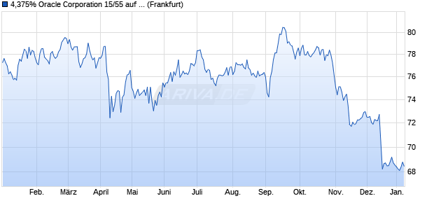 4,375% Oracle Corporation 15/55 auf Festzins (WKN A1Z06Q, ISIN US68389XBG97) Chart
