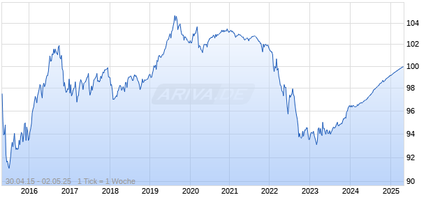 0,25% Bank Nederlandse Gemeenten NV 15/25 auf Festzins Chart