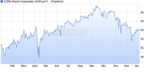 3,25% Oracle Corporation 15/30 auf Festzins (WKN A1Z06M, ISIN US68389XBD66) Chart