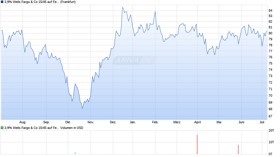 3,9% Wells Fargo & Co 15/45 auf Festzins Chart