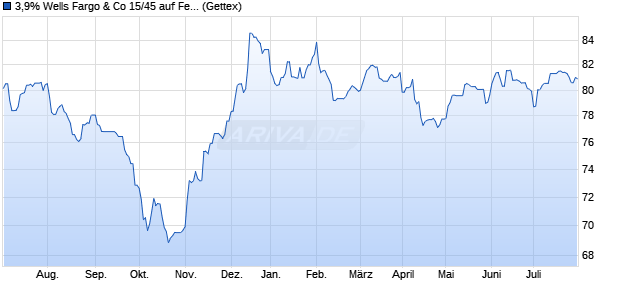 3,9% Wells Fargo & Co 15/45 auf Festzins (WKN A1Z0Y0, ISIN US94974BGK08) Chart