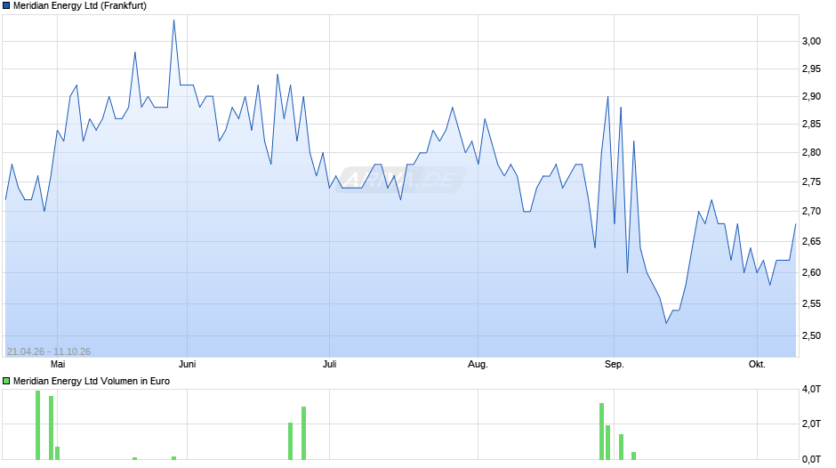 Meridian Energy Chart