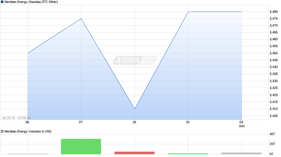 Meridian Energy Chart