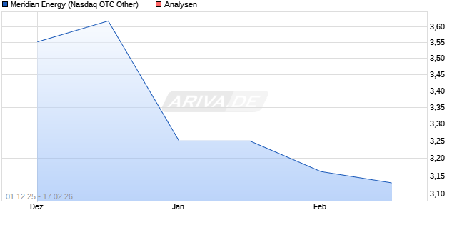 Meridian Energy Aktie