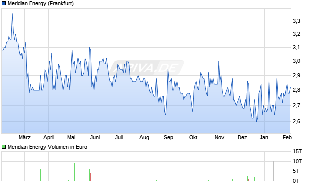 Meridian Energy Aktie Chart