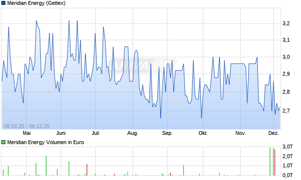 Meridian Energy Aktie Chart