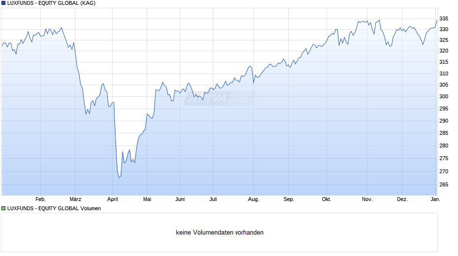 LUXFUNDS - EQUITY GLOBAL Chart