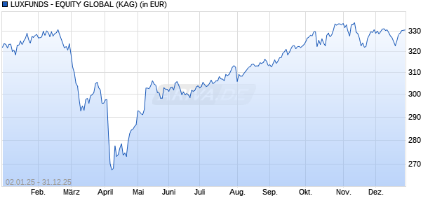 Performance des LUXFUNDS - EQUITY GLOBAL (WKN 973902, ISIN LU0047355440)
