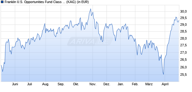 Performance des Franklin U.S. Opportunities Fund Class A (acc) SGD (WKN A0PG08, ISIN LU0320765059)