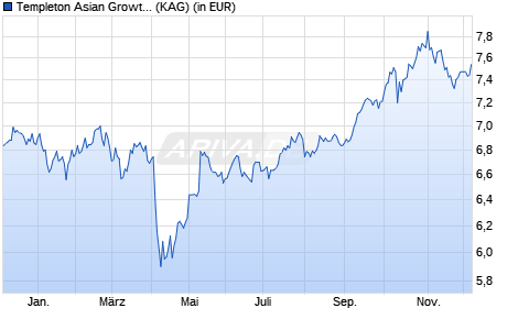 Performance des Templeton Asian Growth Fund Class A (acc) SGD (WKN A0PG1C, ISIN LU0320764755)