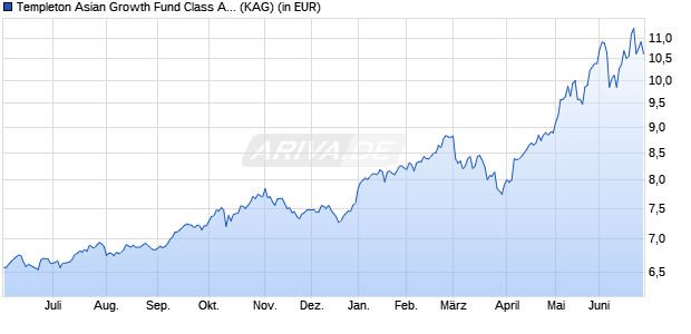 Performance des Templeton Asian Growth Fund Class A (acc) SGD (WKN A0PG1C, ISIN LU0320764755)