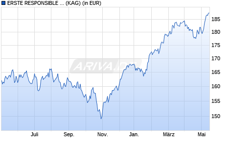 Performance des ERSTE RESPONSIBLE STOCK EUROPE EUR R01 (A) (WKN A14N64, ISIN AT0000A1E0V5)