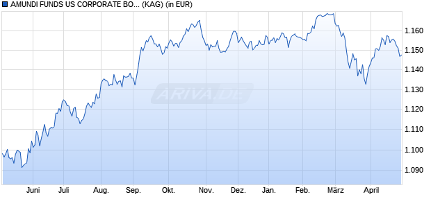 Performance des AMUNDI FUNDS US CORPORATE BOND SELECT - I EUR Hgd (C) (WKN A14PA8, ISIN LU1162497314)