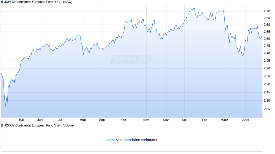 JOHCM Continental European Fund Y GBP Chart