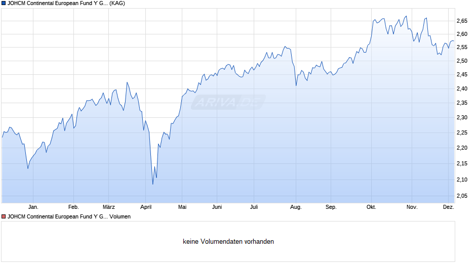 JOHCM Continental European Fund Y GBP Chart