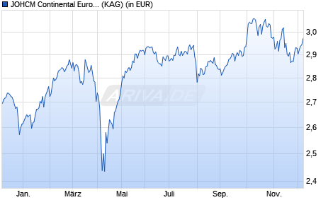 Performance des JOHCM Continental European Fund Y GBP (WKN A14SKJ, ISIN IE00B993PD05)