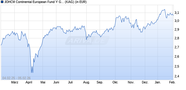 Performance des JOHCM Continental European Fund Y GBP (WKN A14SKJ, ISIN IE00B993PD05)
