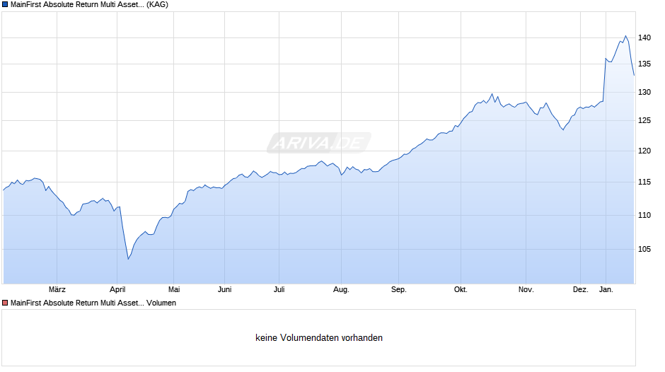 MainFirst Absolute Return Multi Asset B Chart