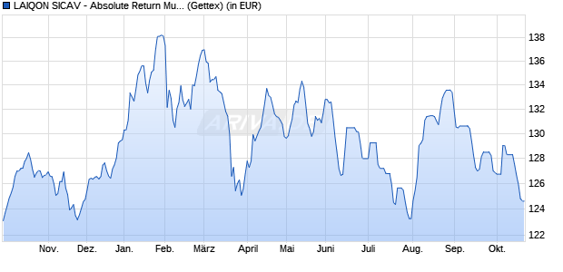Performance des MainFirst Absolute Return Multi Asset B (WKN A1KCCE, ISIN LU0864714422)