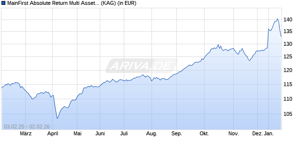 Performance des MainFirst Absolute Return Multi Asset B (WKN A1KCCE, ISIN LU0864714422)