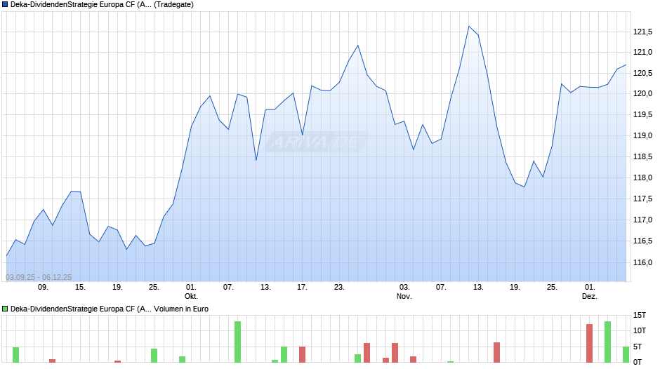 Deka-DividendenStrategie Europa CF (A) Chart