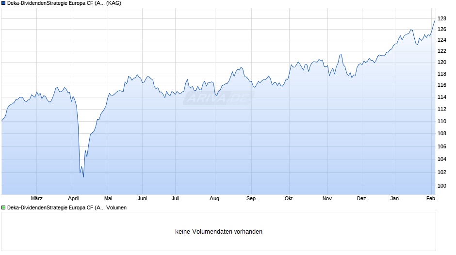 Deka-DividendenStrategie Europa CF (A) Chart
