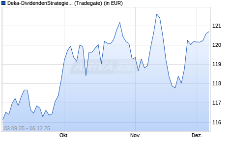 Performance des Deka-DividendenStrategie Europa CF (A) (WKN DK2J6T, ISIN DE000DK2J6T3)