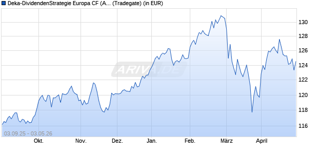 Performance des Deka-DividendenStrategie Europa CF (A) (WKN DK2J6T, ISIN DE000DK2J6T3)