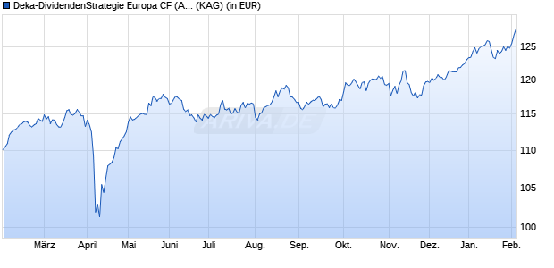 Performance des Deka-DividendenStrategie Europa CF (A) (WKN DK2J6T, ISIN DE000DK2J6T3)