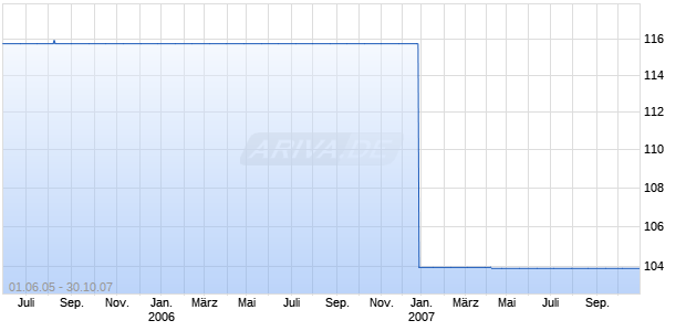 LRP           IS308VAR Chart