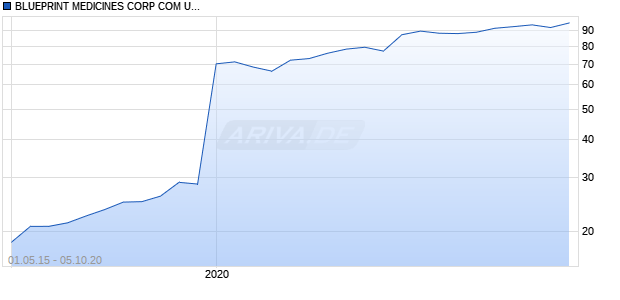 BLUEPRINT MEDICINES CORP COM USD0.001 Chart