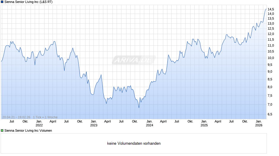 Sienna Senior Living Chart