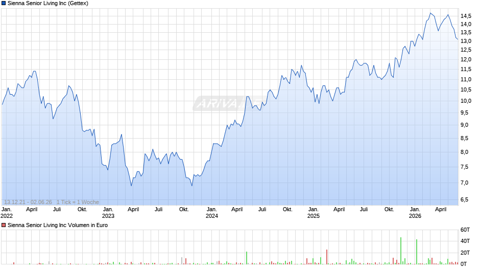 Sienna Senior Living Chart