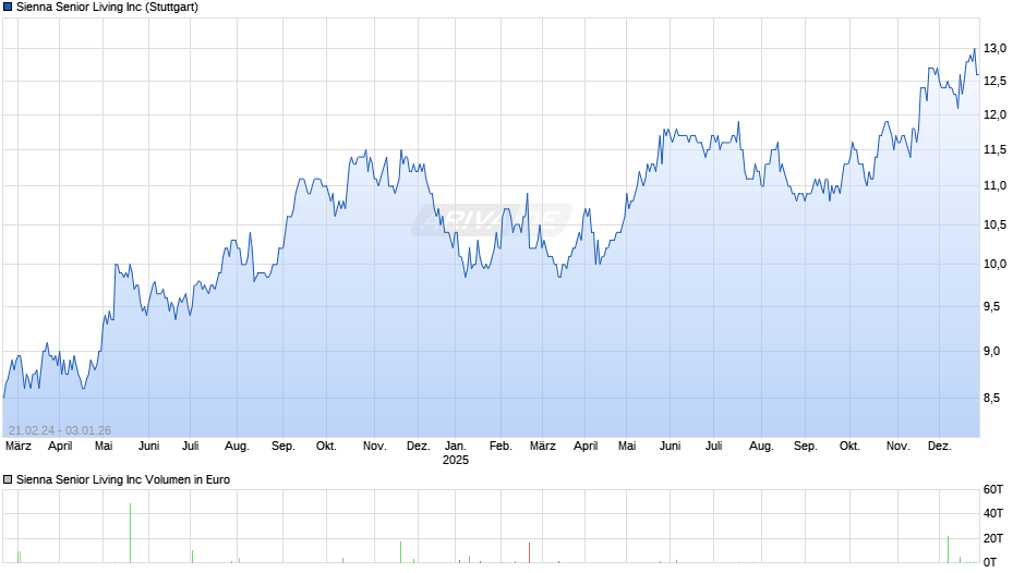 Sienna Senior Living Chart