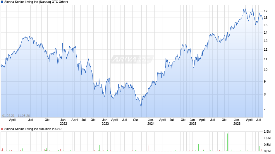 Sienna Senior Living Chart