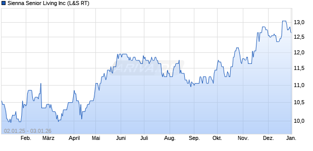 Sienna Senior Living Aktie Chart
