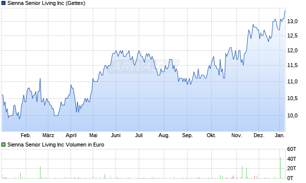 Sienna Senior Living Aktie Chart