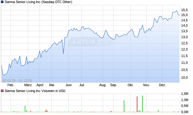 Sienna Senior Living Aktie Chart